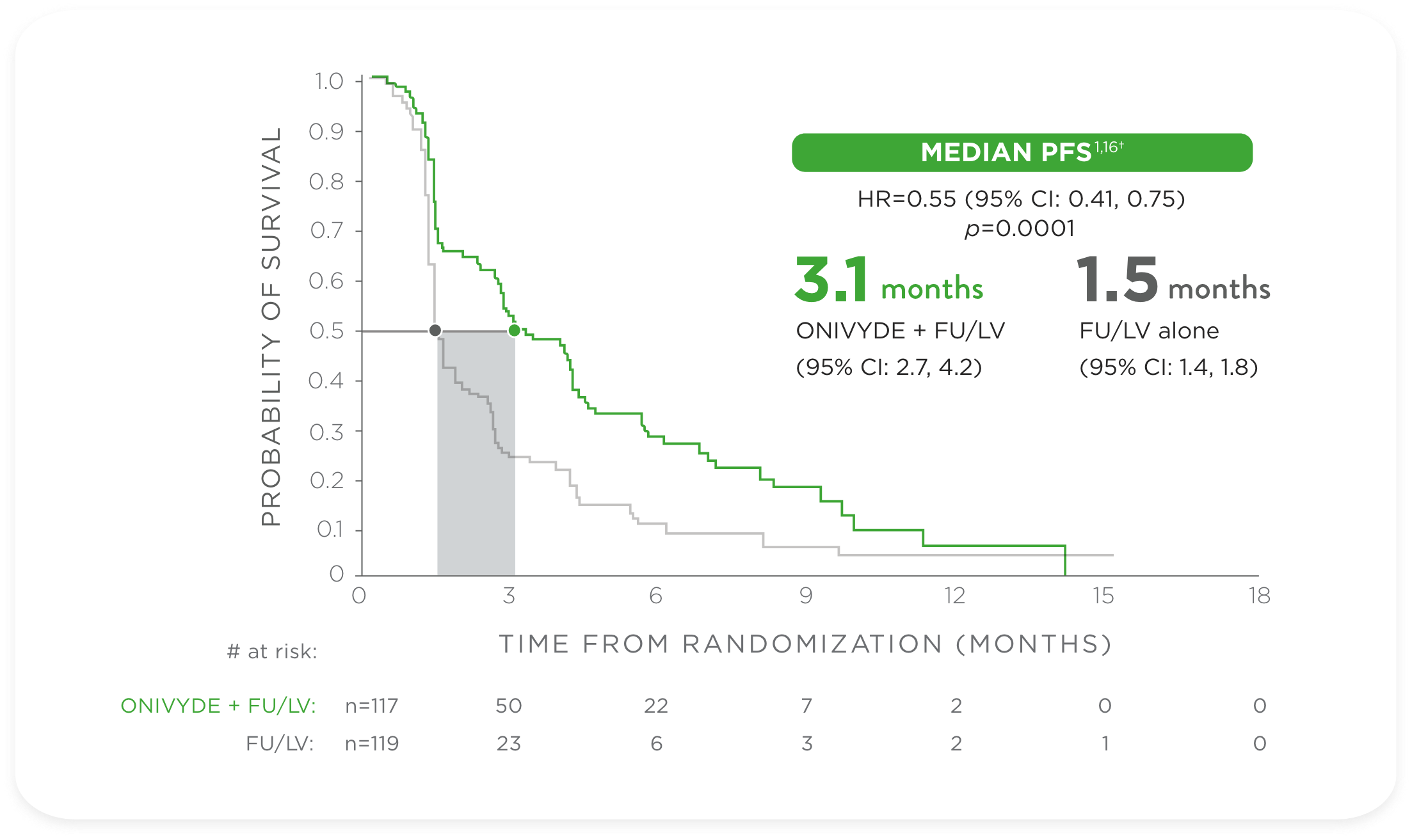 NAPOLI-1 secondary endpoint chart: Median progression-free survival (mPFS) for ONIVYDE® (irinotecan liposome injection) + FU/LV vs FU/LV alone.
