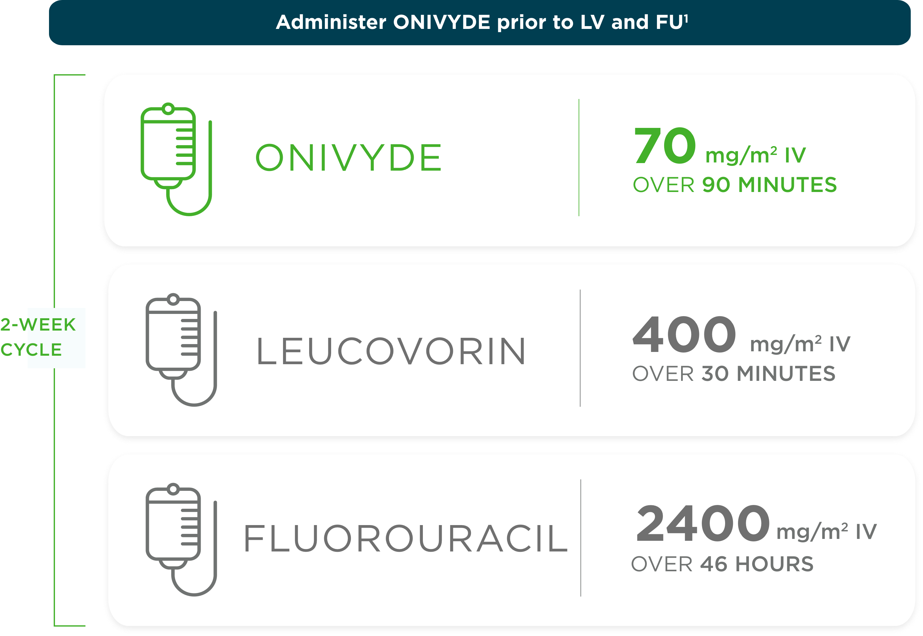Illustration of recommended dosing and treatment cycle for ONIVYDE® (irinotecan liposome injection) + FU/LV.