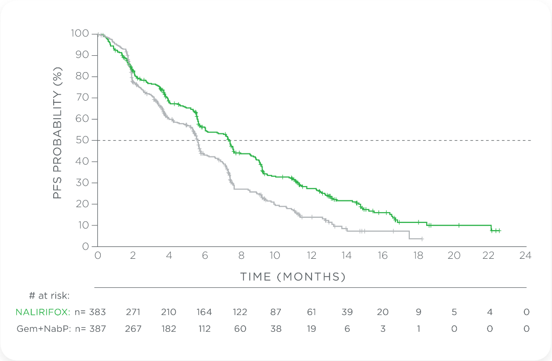 NAPOLI 3 secondary endpoint chart: Median progression-free survival (mPFS) for ONIVYDE® (irinotecan liposome injection) + oxaliplatin + FU/LV vs Gem+NabP.
