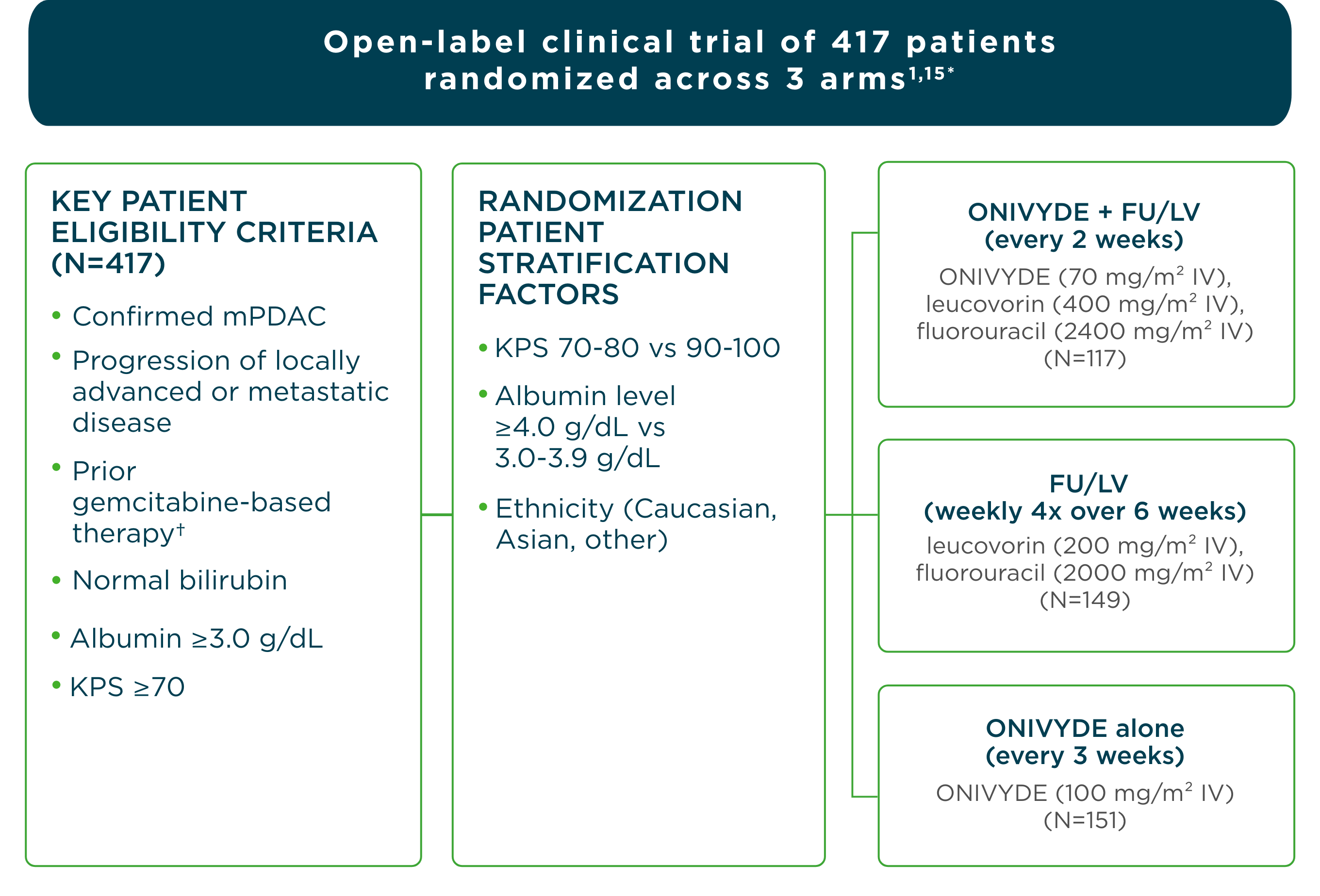 NAPOLI-1 study design: a large, phase 3, open-label clinical trial of patients randomized across 3 arms: ONIVYDE® (irinotecan liposome injection) + FU/LV, FU/LV alone, and ONIVYDE® (irinotecan liposome injection) alone.