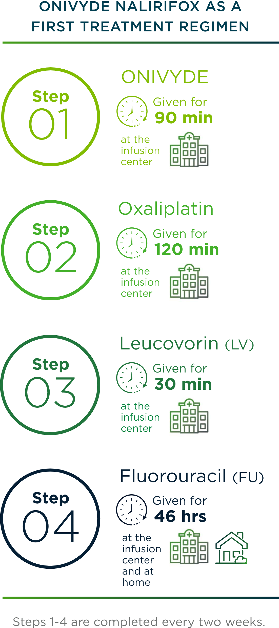 The treatment cycle for ONIVYDE + FU/LV + oxaliplatin as a first treatment for metastatic pancreatic cancer.